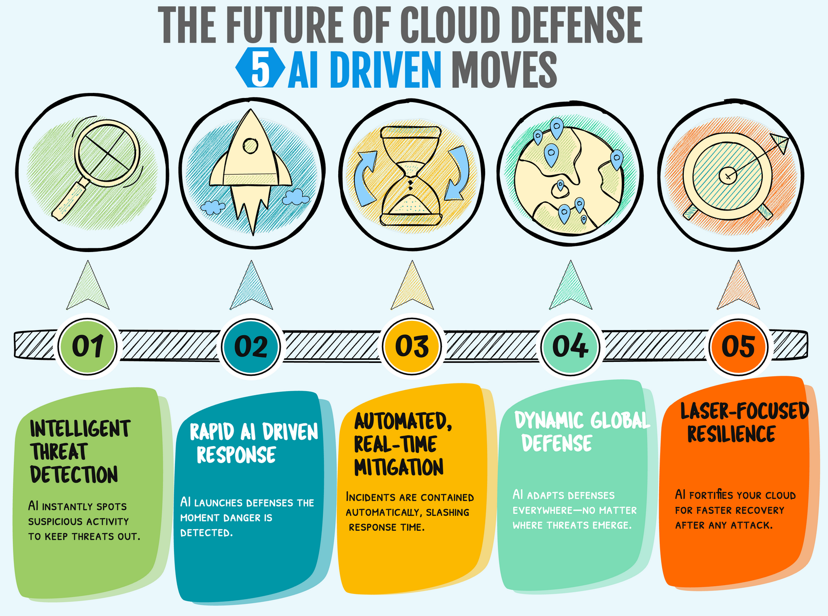    The 5 AI-Driven Moves Elevating Cloud Security – From smart detection to rapid resilience, these steps define tomorrow’s digital defenses.   