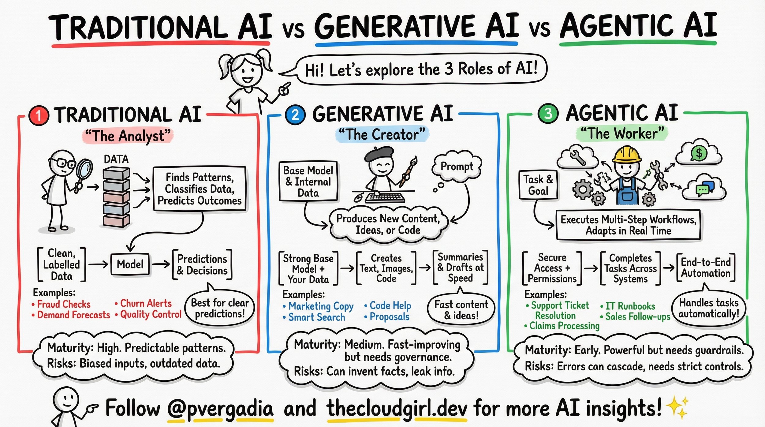 Traditional AI vs Generative AI vs Agentic AI