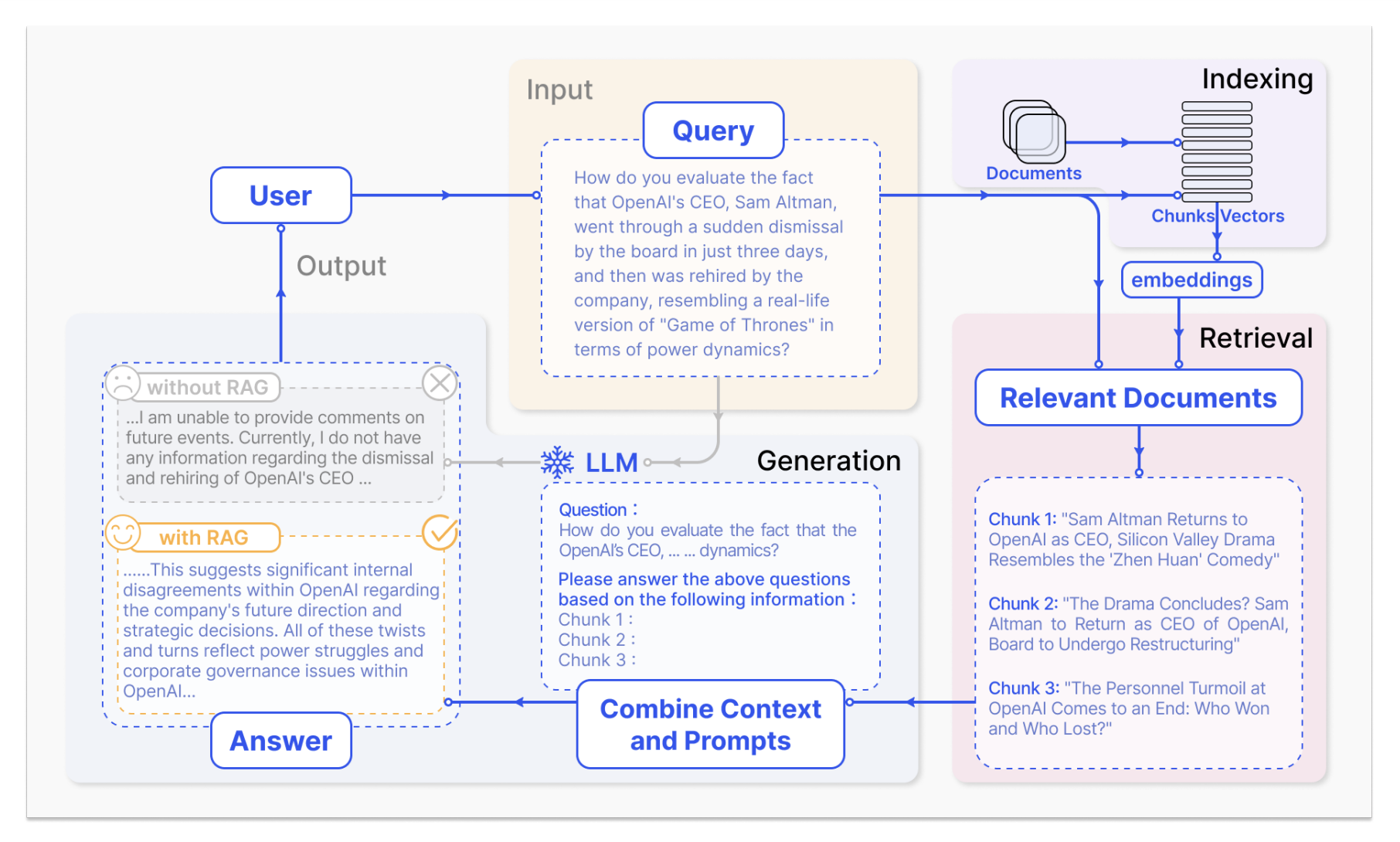 RAG process applied to question answering, consists of 3 steps. Indexing: Documents are split into chunks, encoded into vectors, and stored in a vector database. Retrieval: Retrieve the Top k chunks most relevant to the question based on semantic similarity. Generation: Input the original question and the retrieved chunks together into LLM to generate the final answer. Reference Paper: Retrieval-Augmented Generation for Large Language Models: A Survey https://arxiv.org/pdf/2312.10997