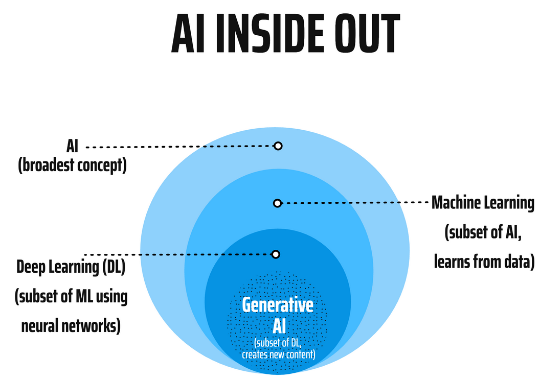 AI is the big umbrella. ML sits inside it. DL is a powerful subset of ML. And GenAI is the latest frontier inside DL.