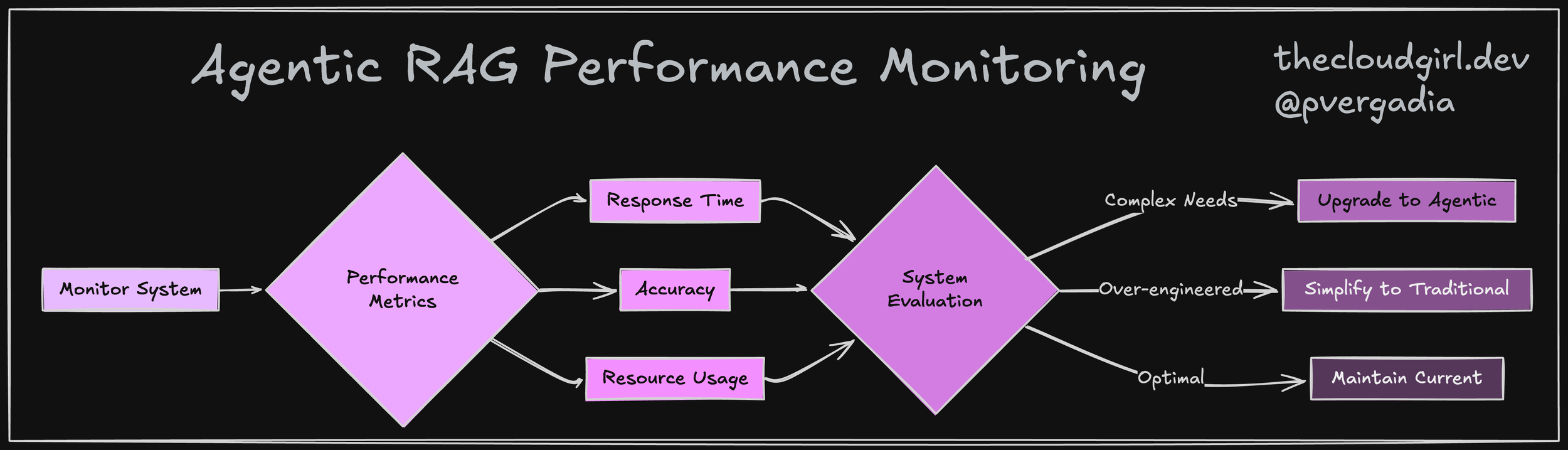 Agentic RAG performance monitoring