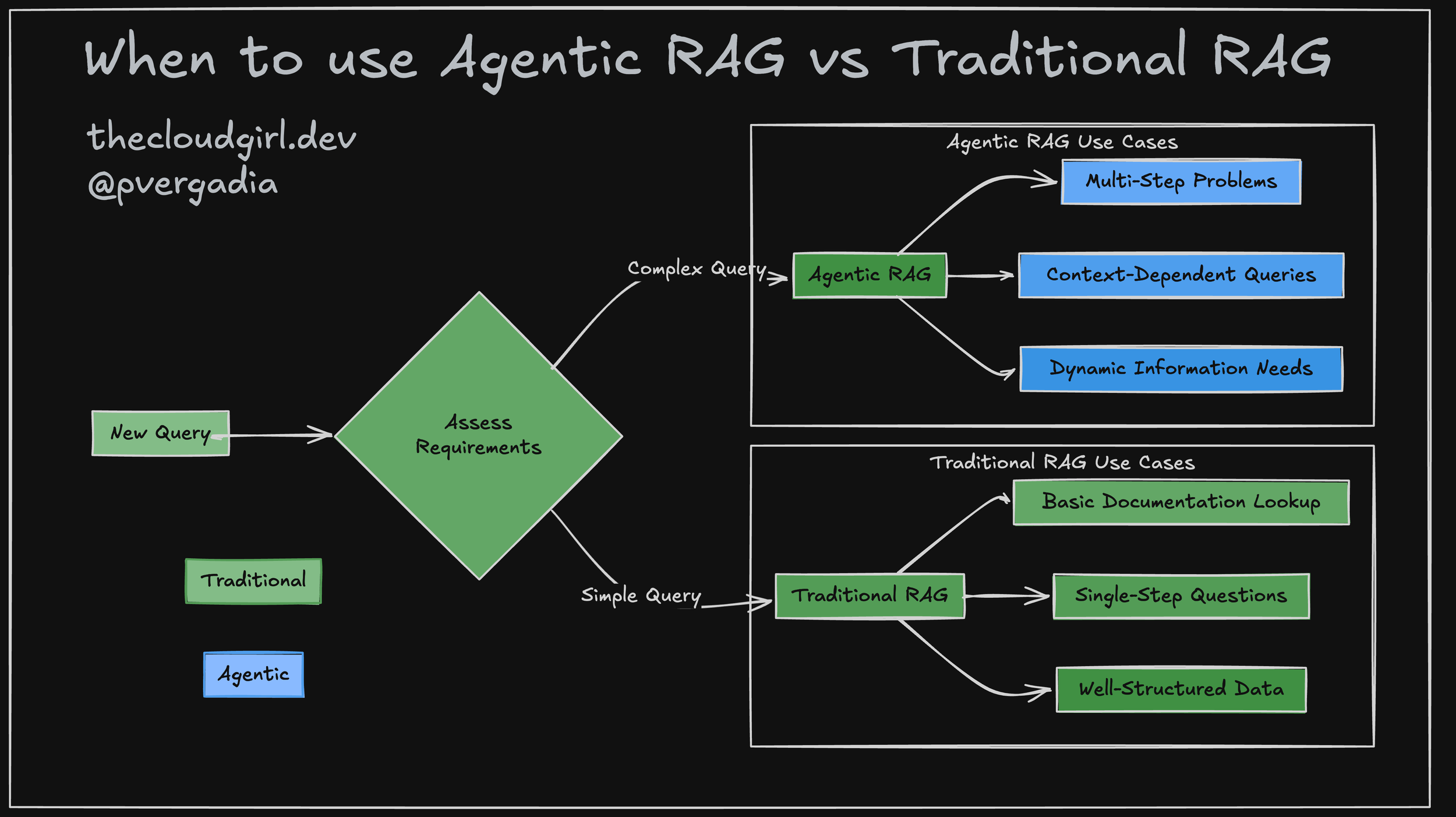 When to use which RAG: Traditional vs Agentic