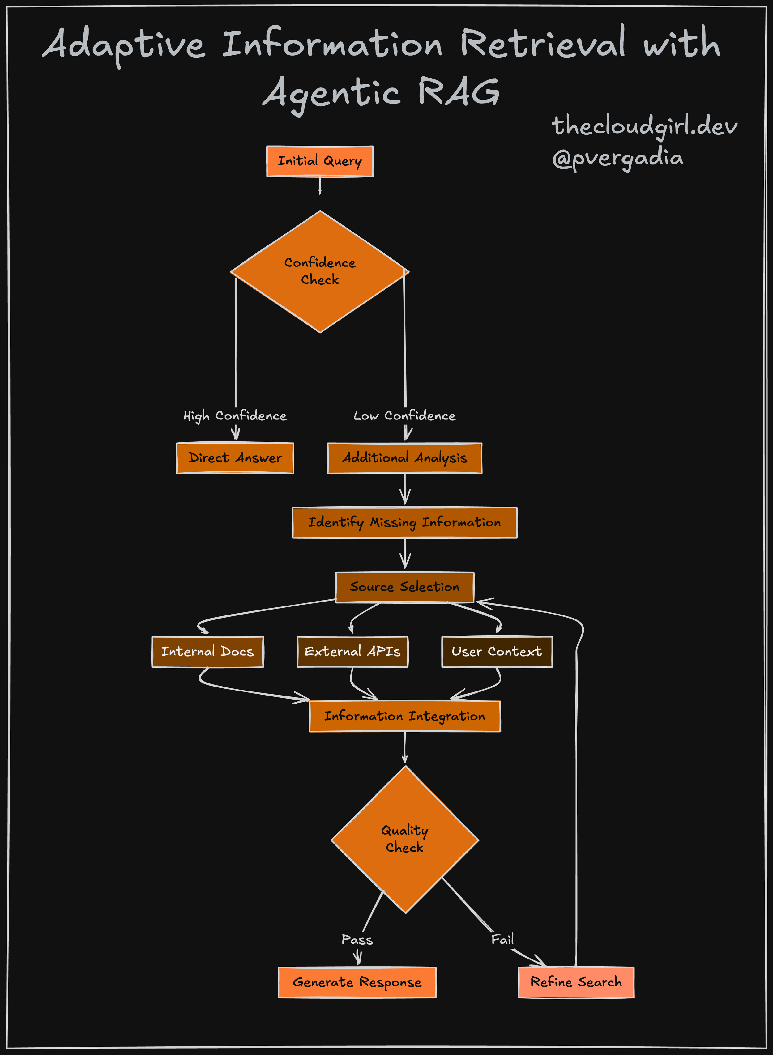 Adaptive nature of Agentic RAG