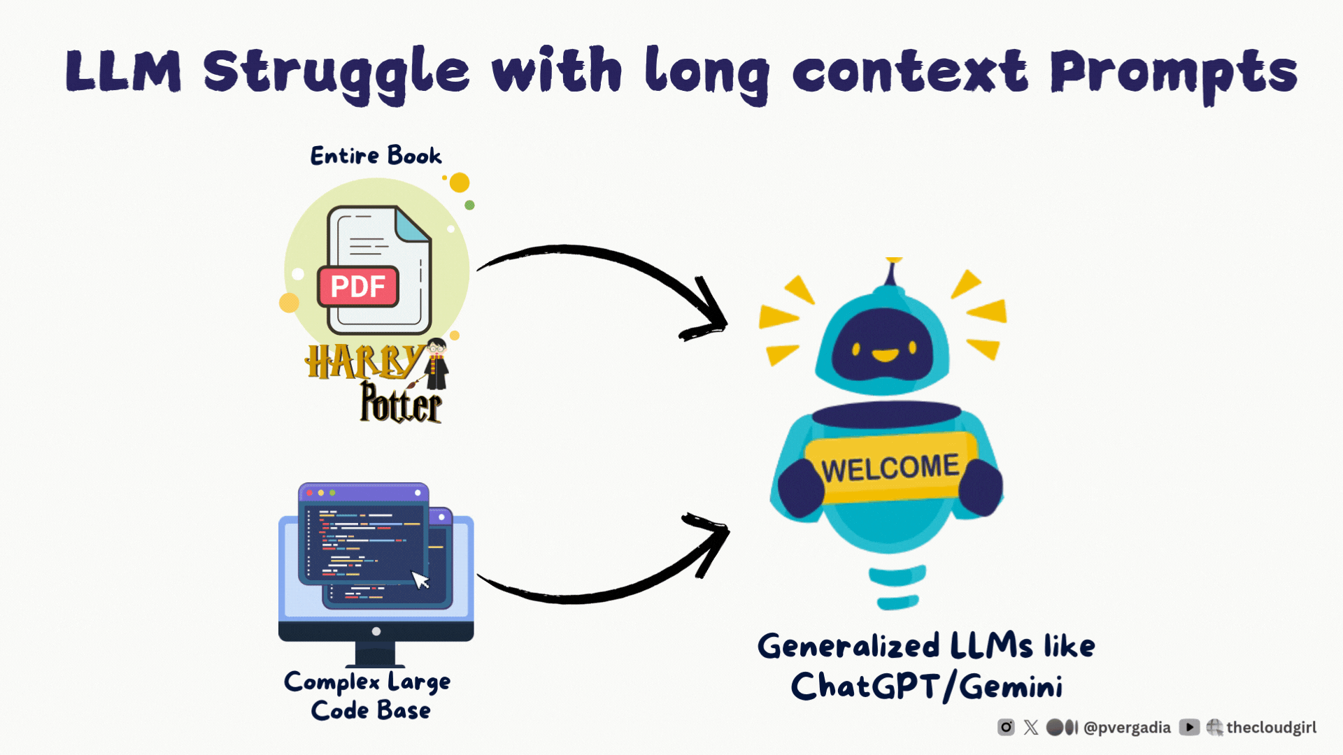 LLM struggle with long context prompts
