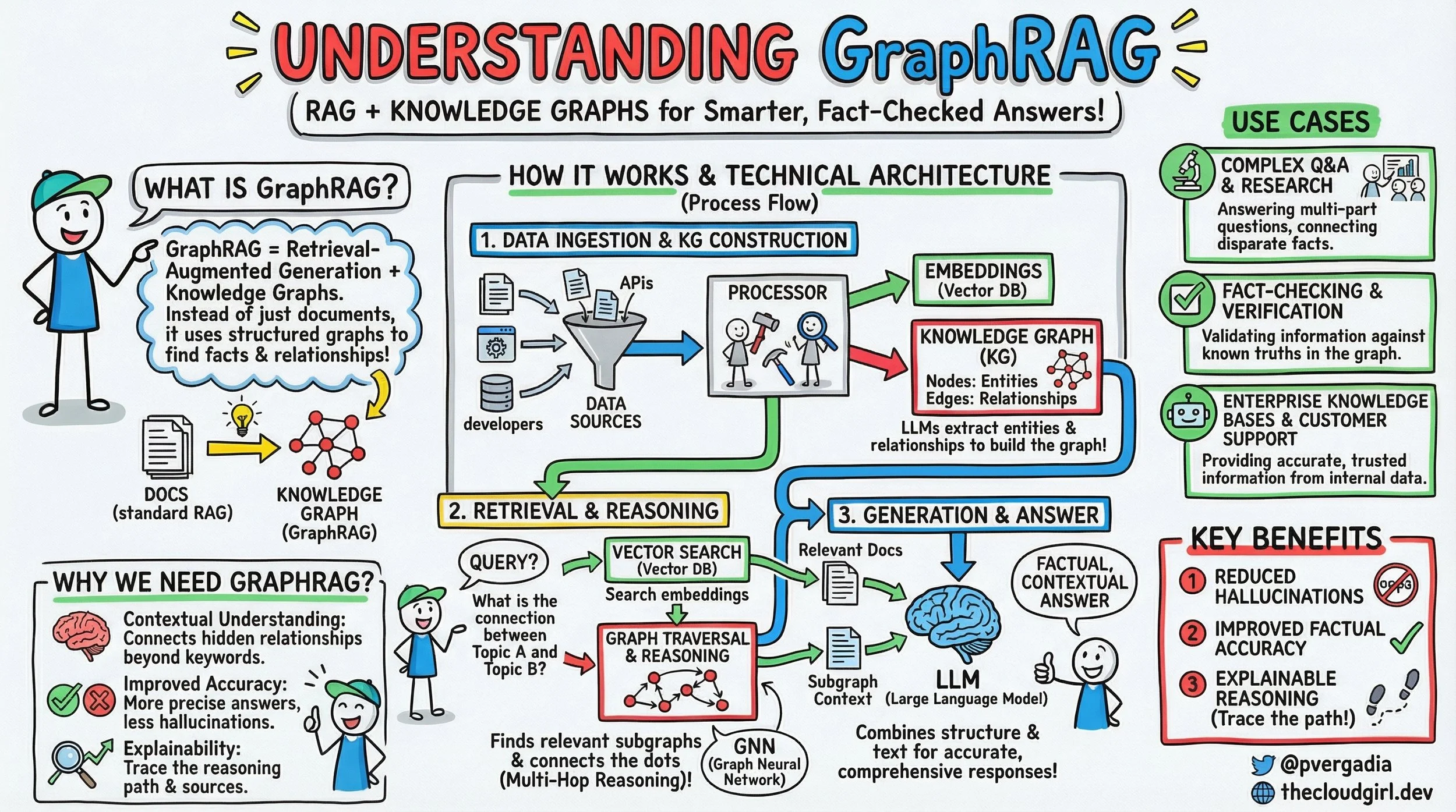 What is GraphRAG