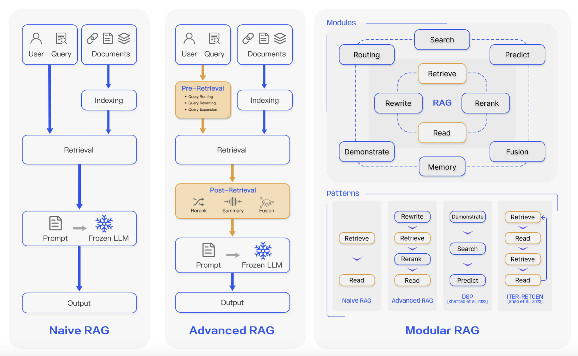 Reference Paper: Retrieval-Augmented Generation for Large Language Models: A Survey https://arxiv.org/pdf/2312.10997