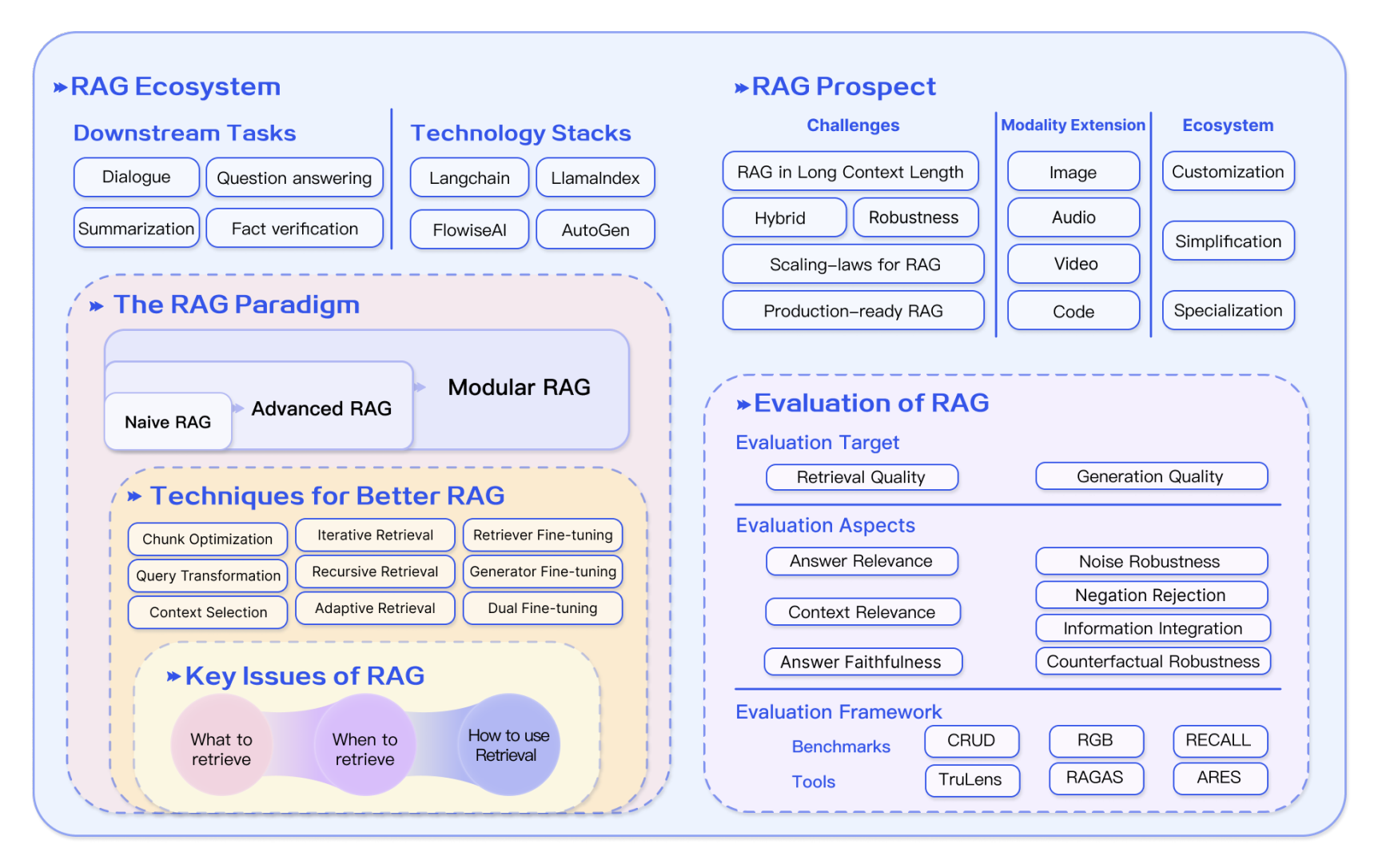 RAG Ecosystem Reference Paper: Retrieval-Augmented Generation for Large Language Models: A Survey https://arxiv.org/pdf/2312.10997