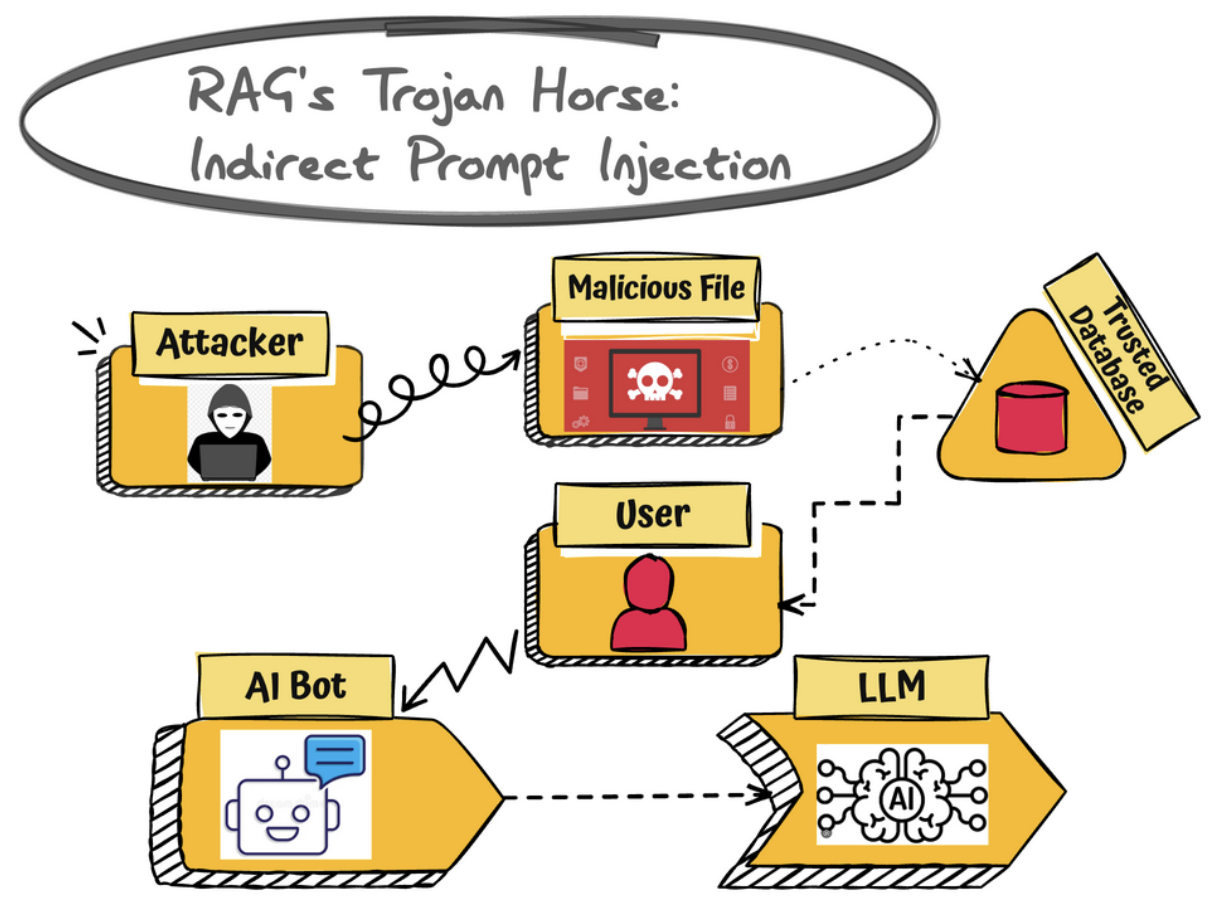 Indirect Prompt Injectio