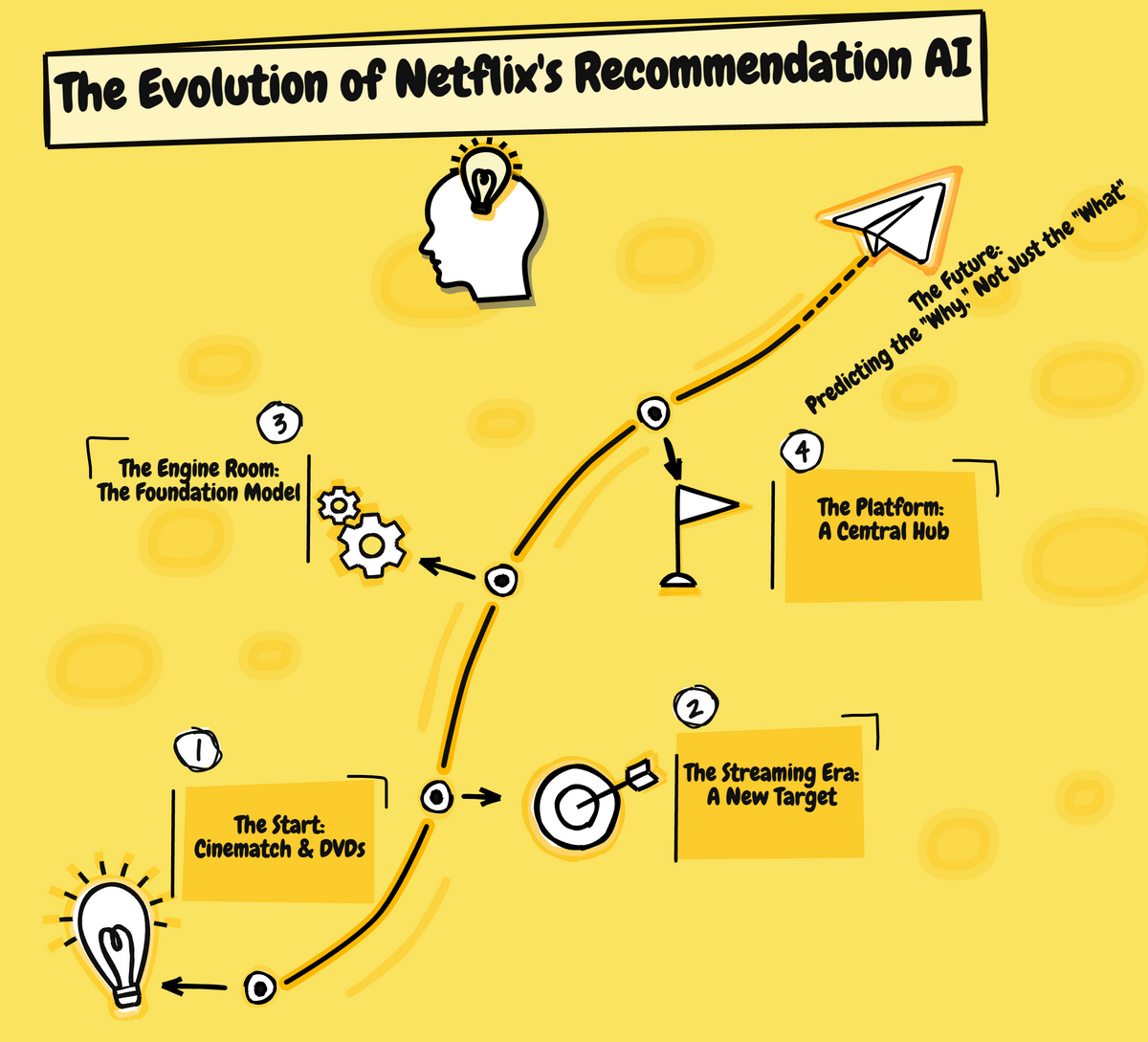 Charting the AI journey that powers your next binge-watch.