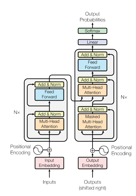 Image source: Attention is all you need https://arxiv.org/abs/1706.03762