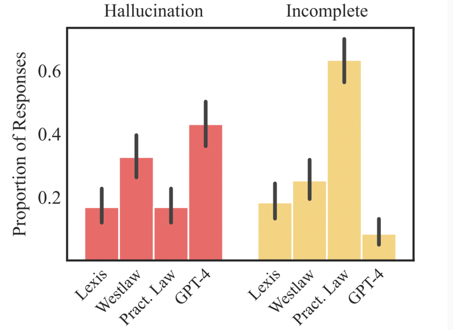Figure: Comparison of hallucinated and incomplete answers across generative legal research tools(LLMs) - Reference Link