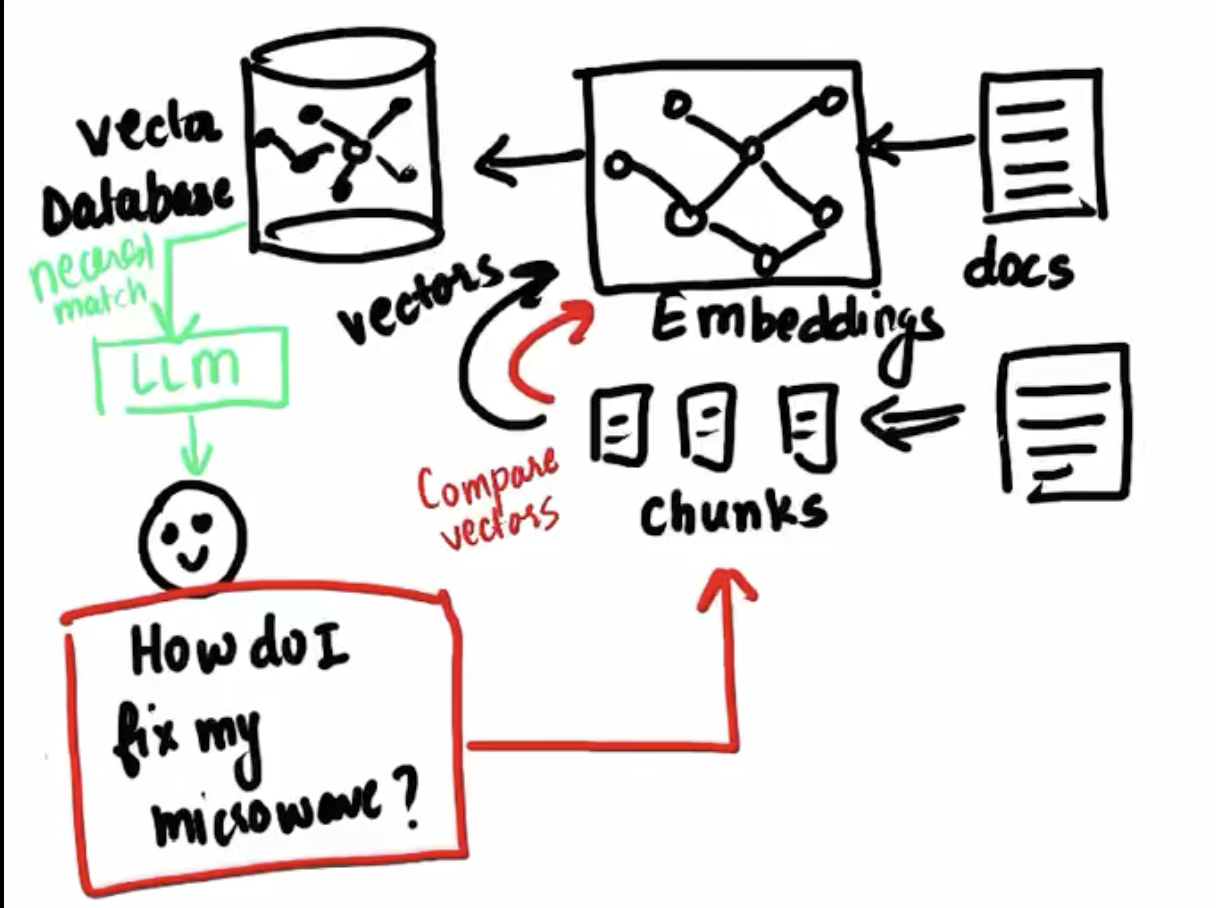   GenAI Application Architecture  copyright @pvergadia 