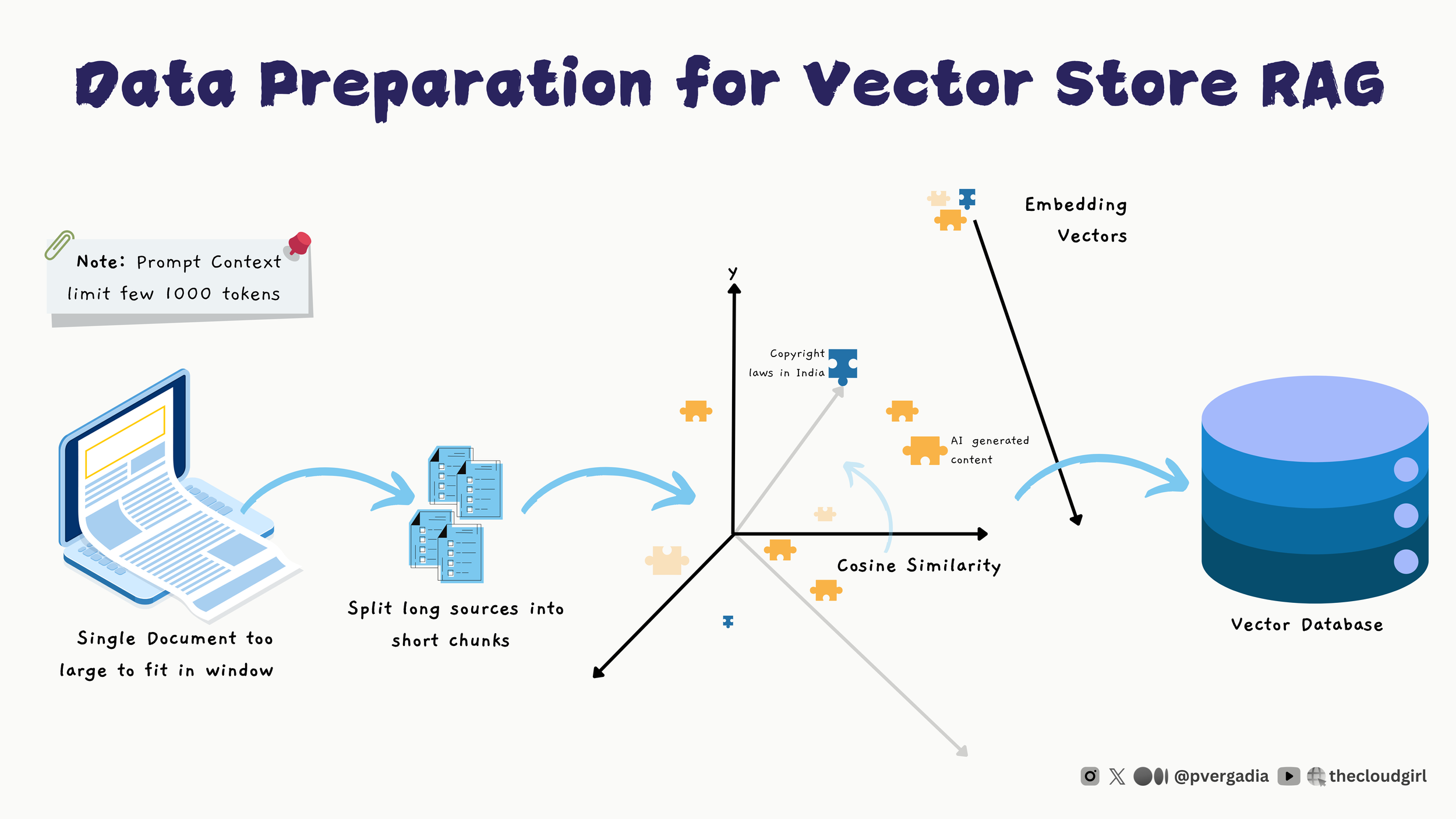 Data Preparation for Vector Store RAG