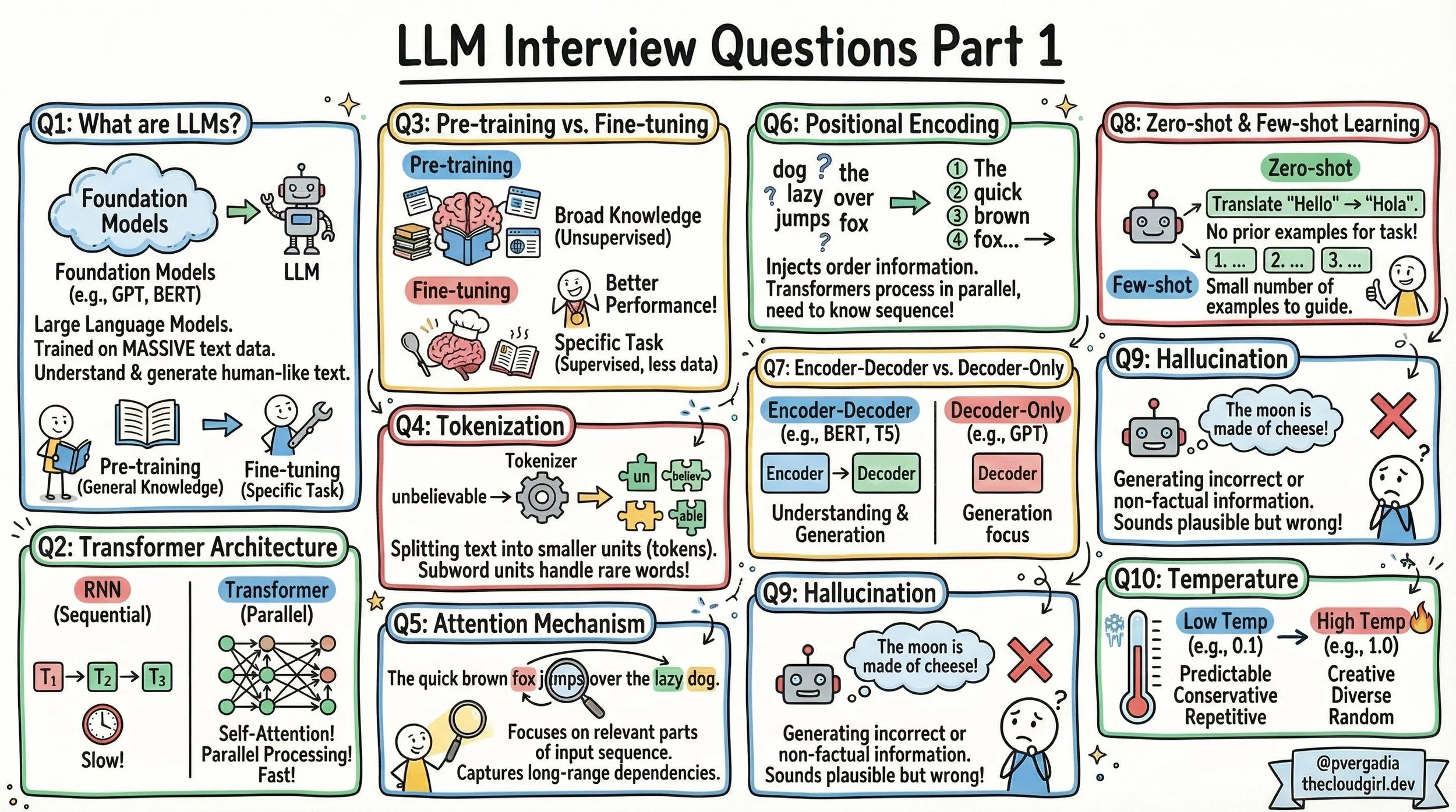 LLM Interview Questions AI Engineering