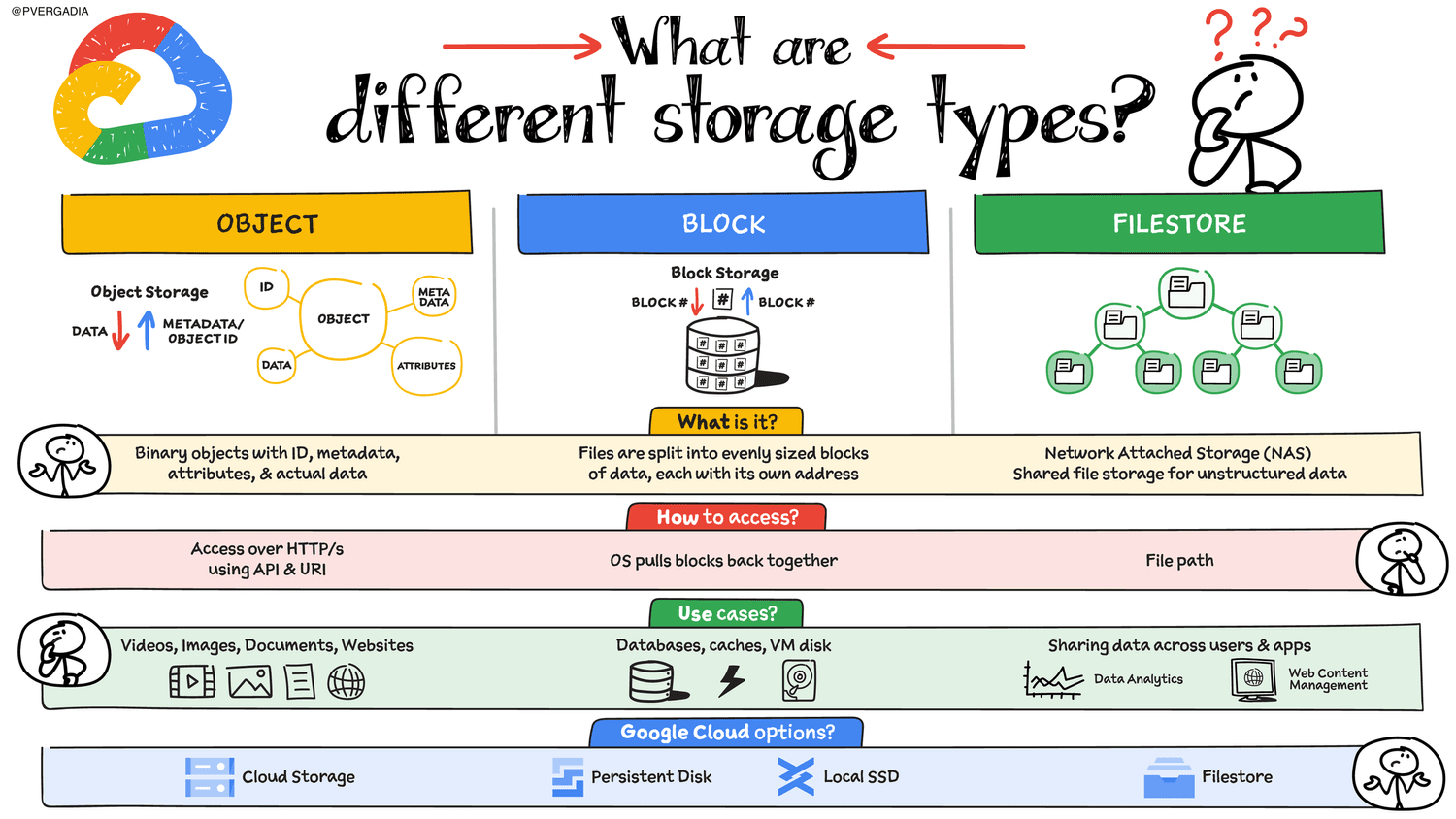 Types of storage — The Cloud Girl