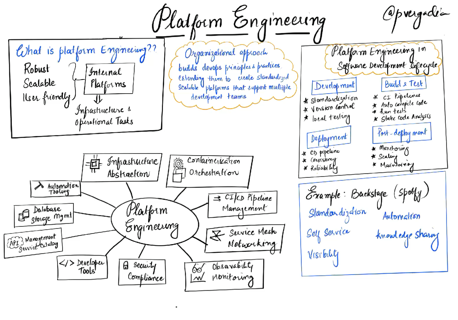 What is Platform Engineering Sketchnote @pvergadia