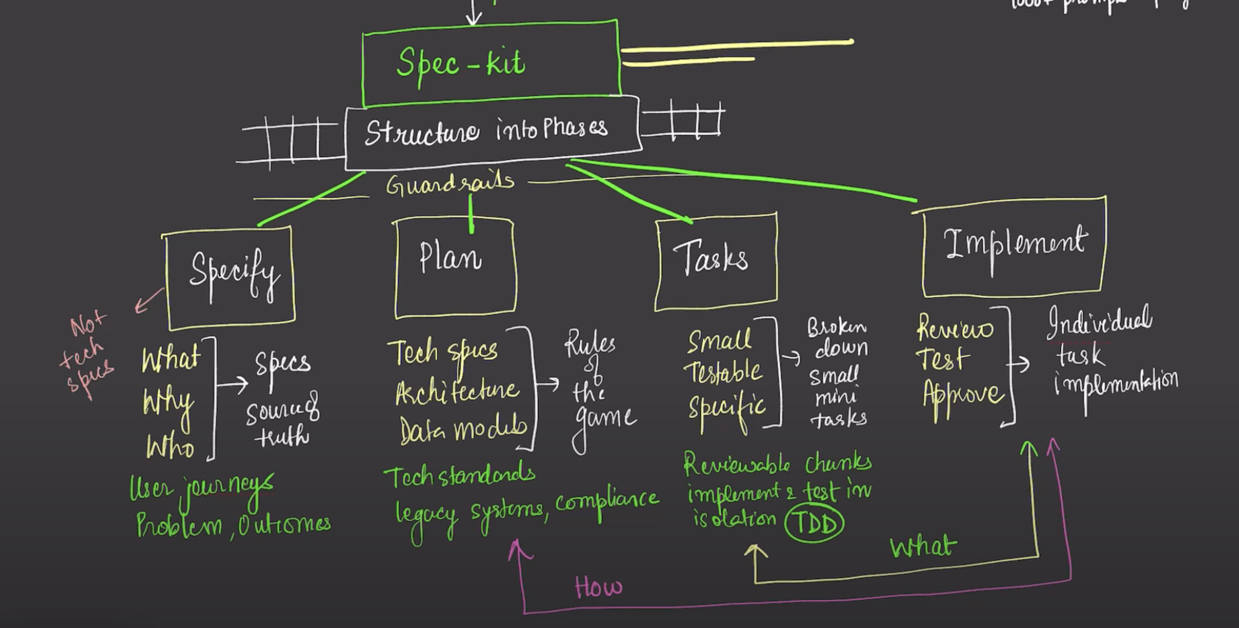 What is Spec-kit? 