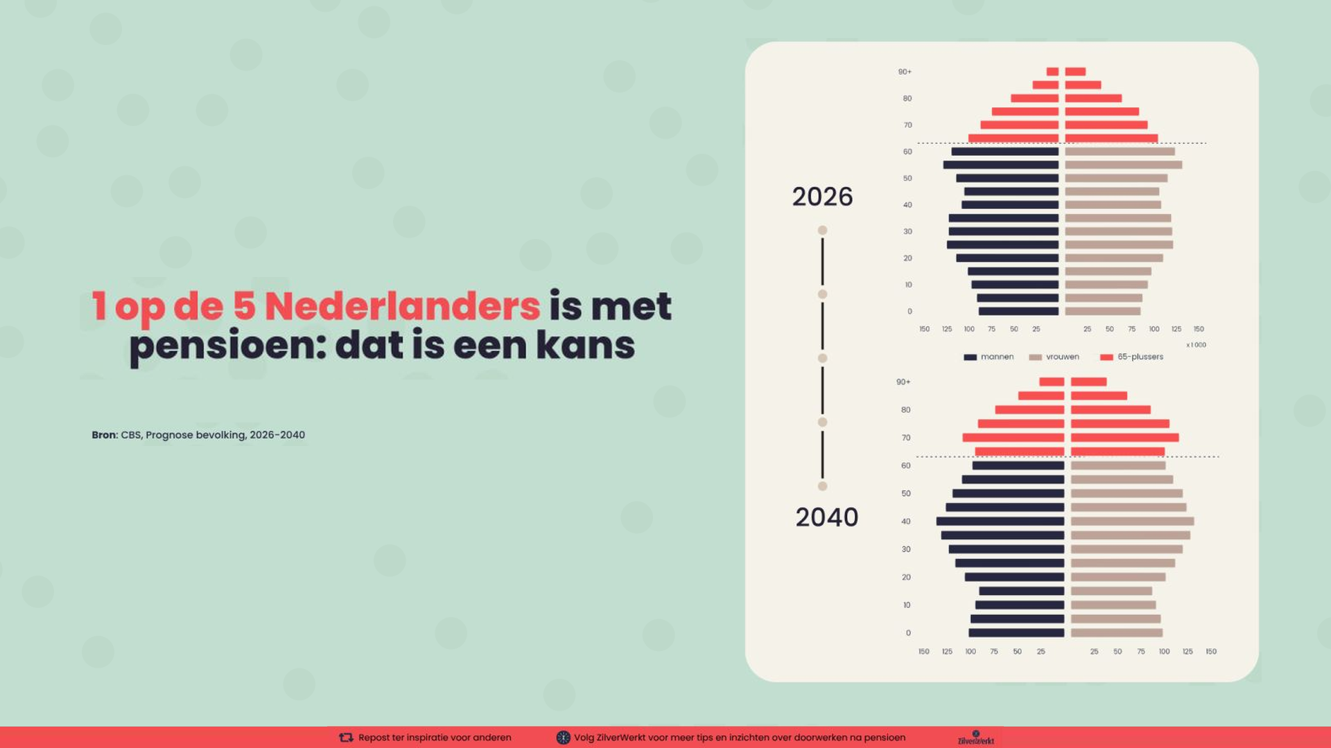 Twee bevolkingspiramides van Nederland, 2026 en 2040, waarop te zien is dat het aandeel 65-plussers de komende jaren fors toeneemt. Bron: CBS, Prognose bevolking 2026–2040.