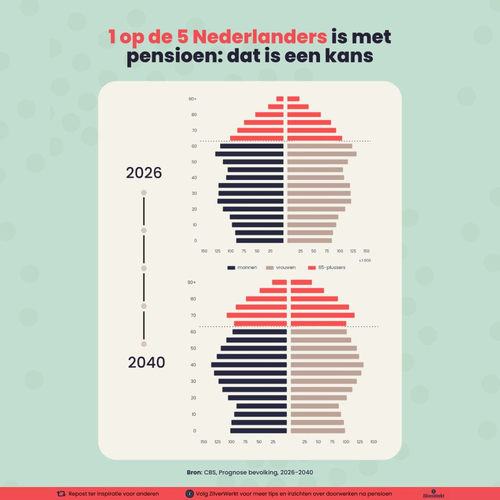 Vergrijzing op de arbeidsmarkt: 1 op de 5 Nederlanders is met pensioen