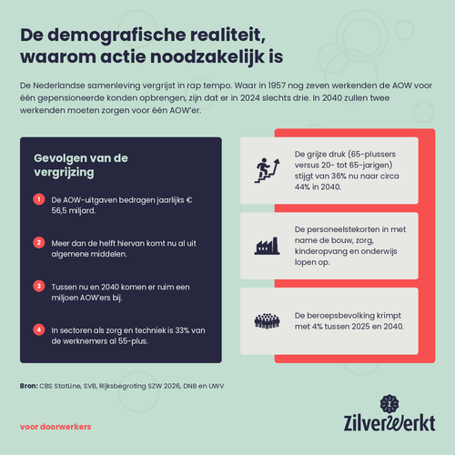 Vergrijzing op de arbeidsmarkt: van zeven werkenden per AOW’er naar twee