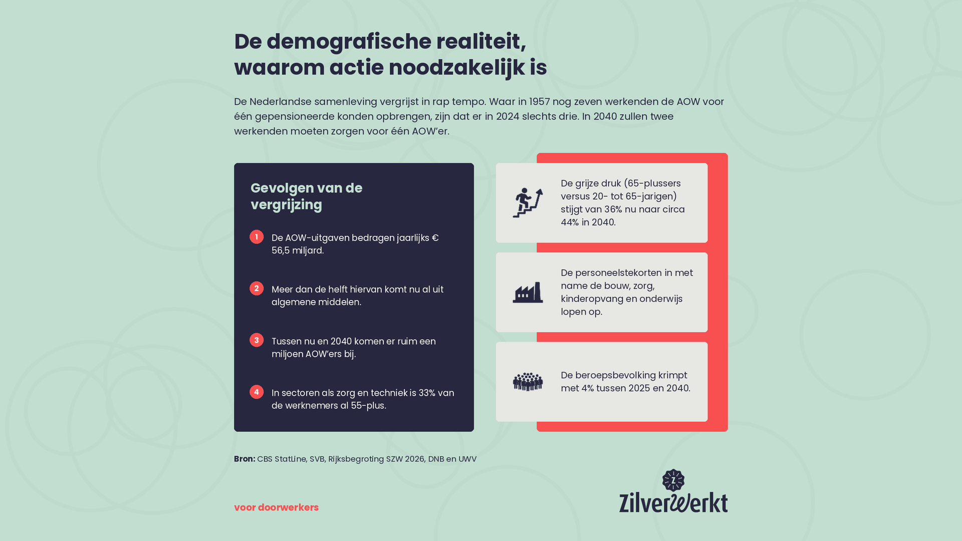 Infographic over vergrijzing op de arbeidsmarkt: in 1957 zeven werkenden per AOW’er, in 2024 drie, in 2040 nog twee.