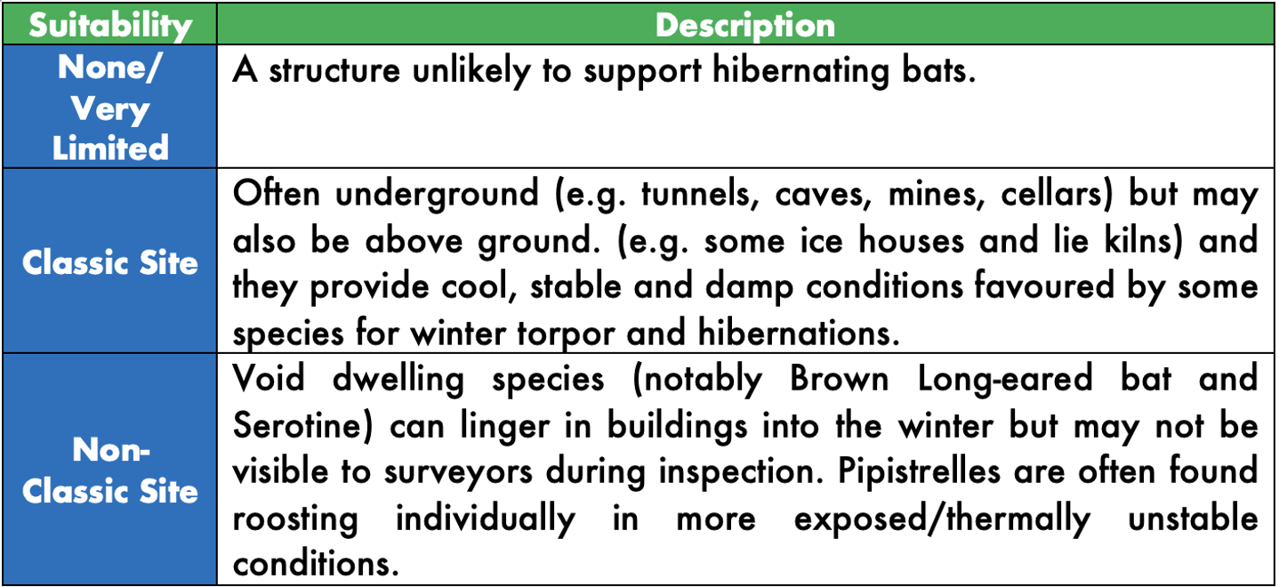 Building/Structure Hibernation Suitability Categories