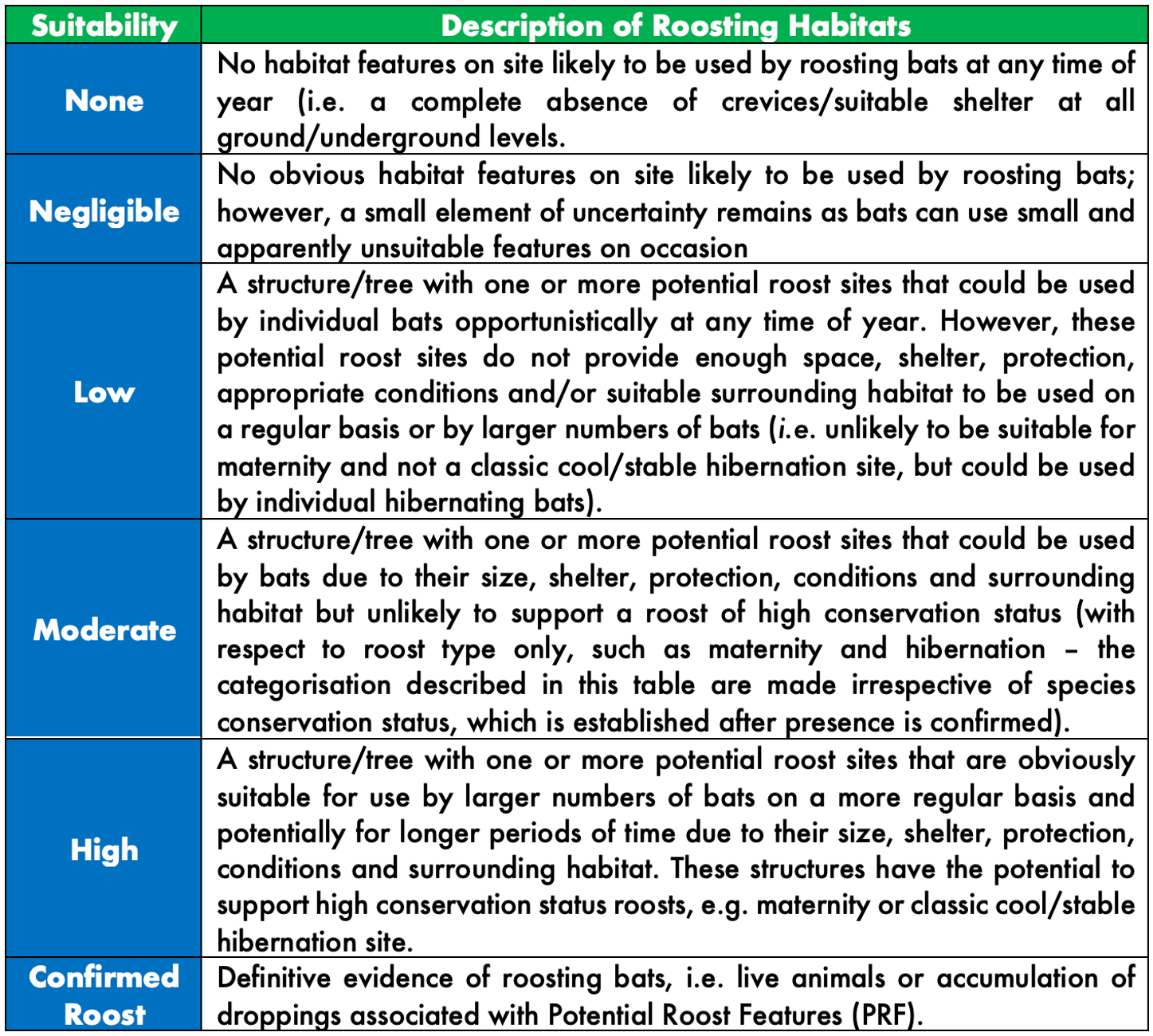 Building/Structure Roost Categories Following PRA