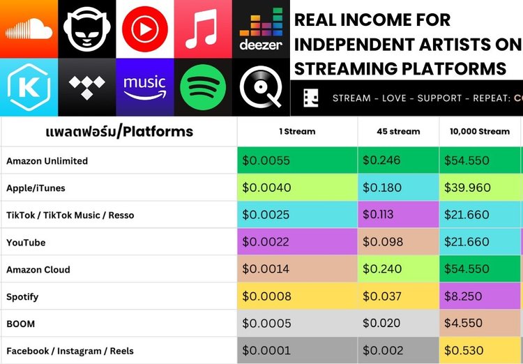 The Honest Truth: 100% Real Income for Independent Artists on Streaming ...