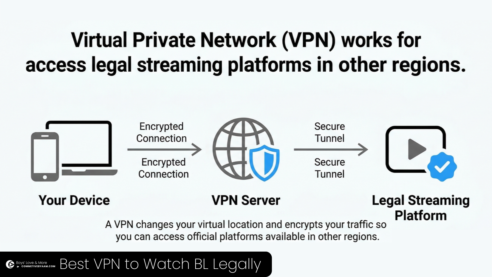 Simple infographic explaining how a VPN works to access legal streaming platforms in other regions