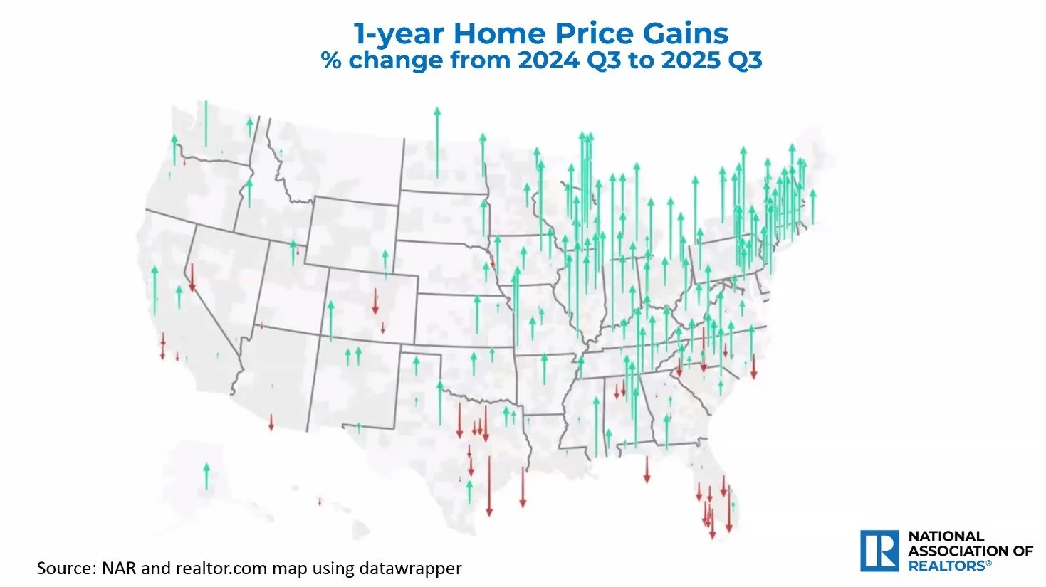 NAR U.S. map of one-year home price gains from late 2024 to late 2025, with mostly upward green arrows and some localized declines.