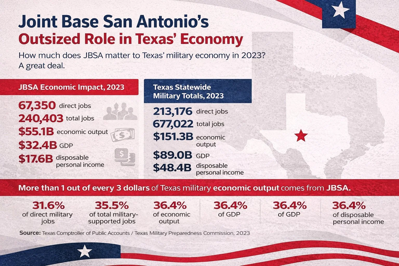 JBSA Generates More Than One-Third of Texas’ Military-Installation Economic Output