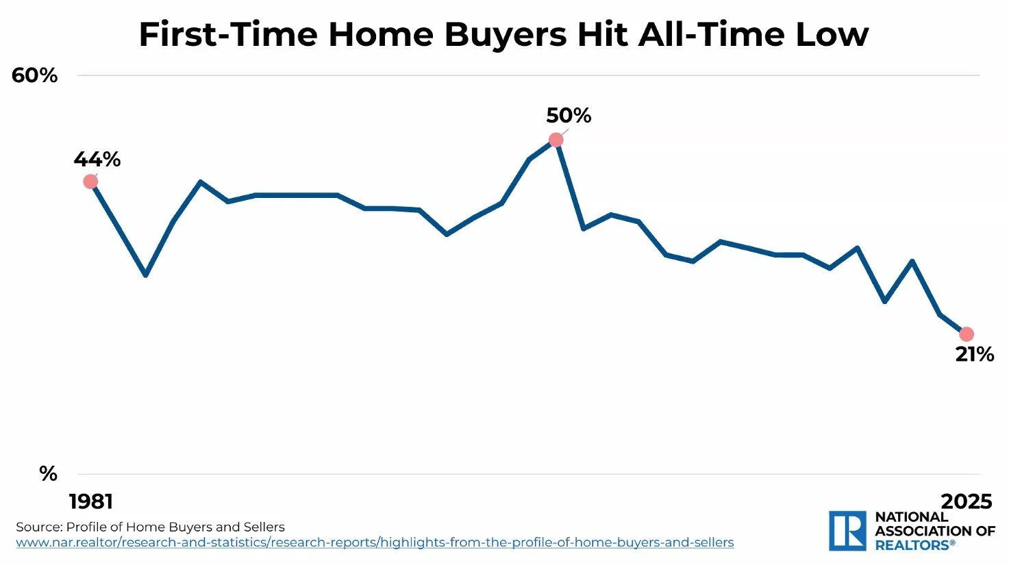 NAR line chart showing U.S. first-time home buyers falling from 44% in 1981 to an all-time low of 21% in 2025