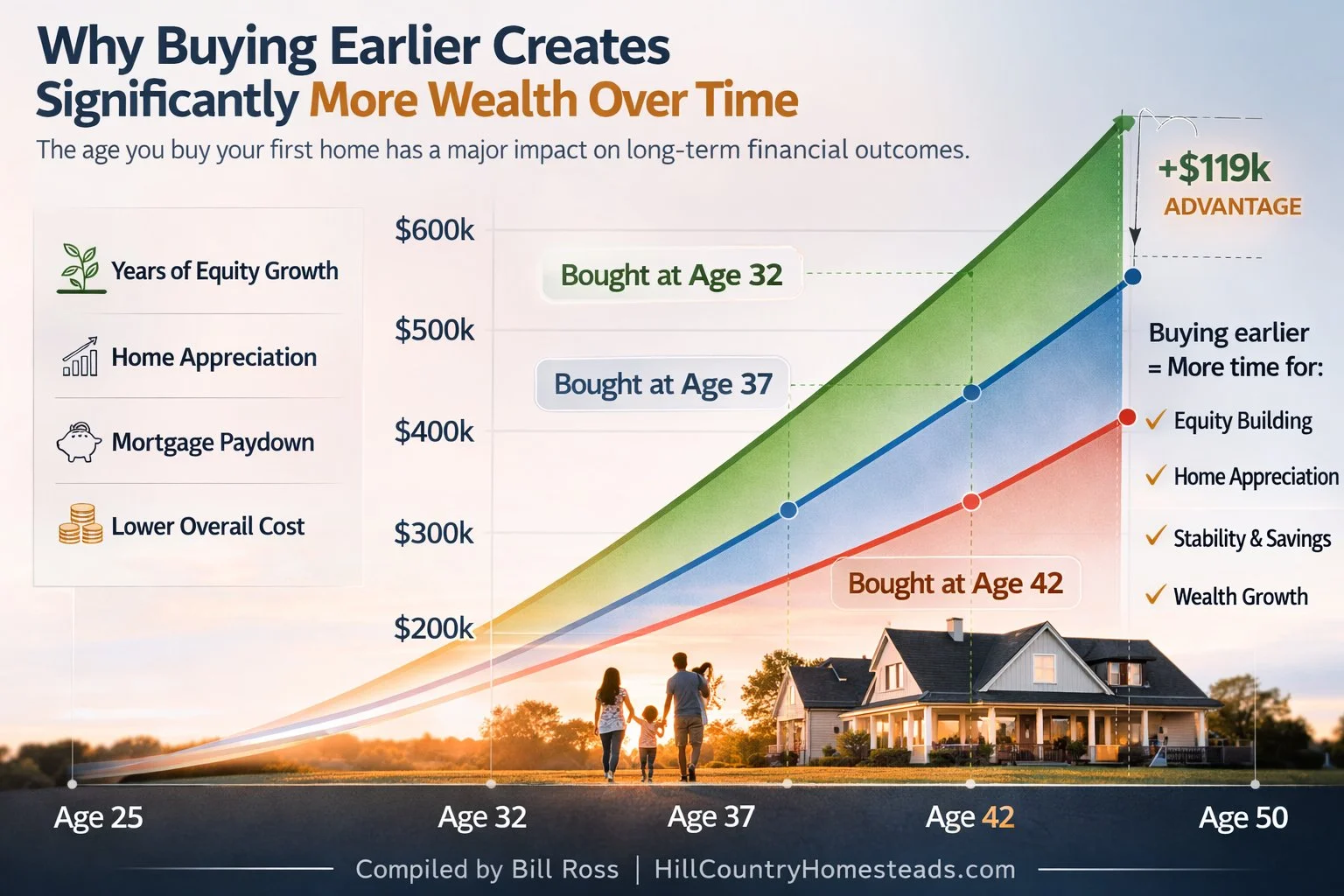 Illustration of first-time homeownership and wealth-building showing how earlier home purchases, family support, and down payment assistance can help buyers enter the market sooner and build long-term equity.