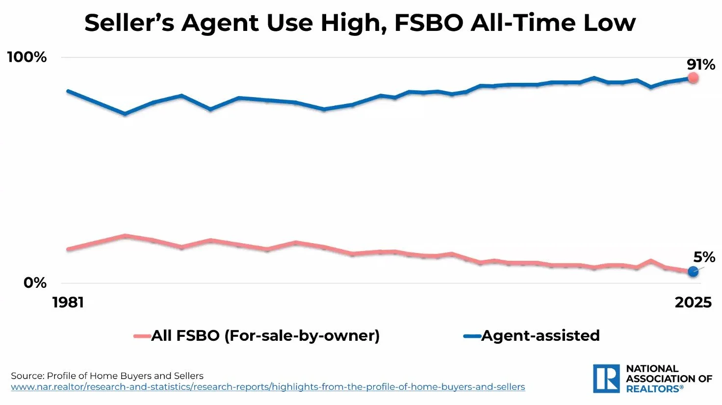 NAR line chart showing agent-assisted home sales rising to 91% in 2025 while for-sale-by-owner drops to about 5%.