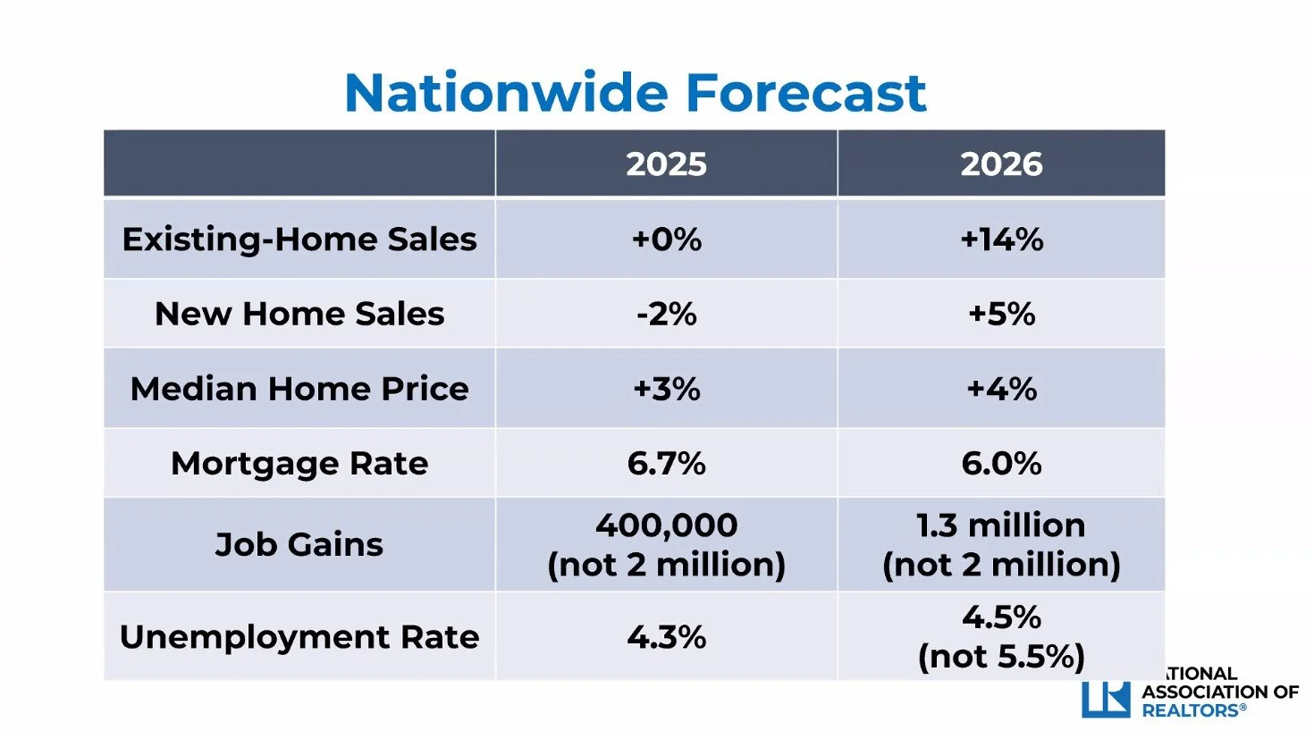 NAR table forecasting 2025 and 2026 housing metrics including existing-home sales, new-home sales, median prices, mortgage rates, job gains, and unemployment.