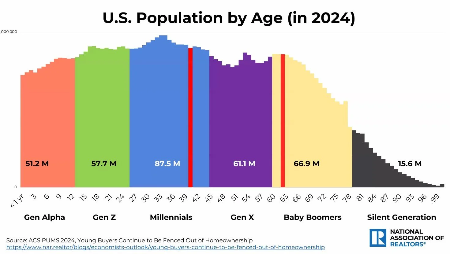 NAR population chart by generation in 2024, showing Millennials as the largest group, with Gen Z and Baby Boomers also significant.