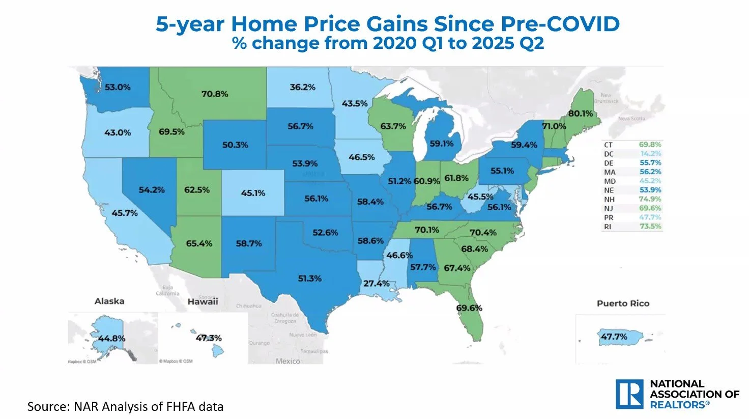 NAR U.S. map showing 5-year home price gains from early 2020 to mid-2025, with most states up roughly 45–70 percent.