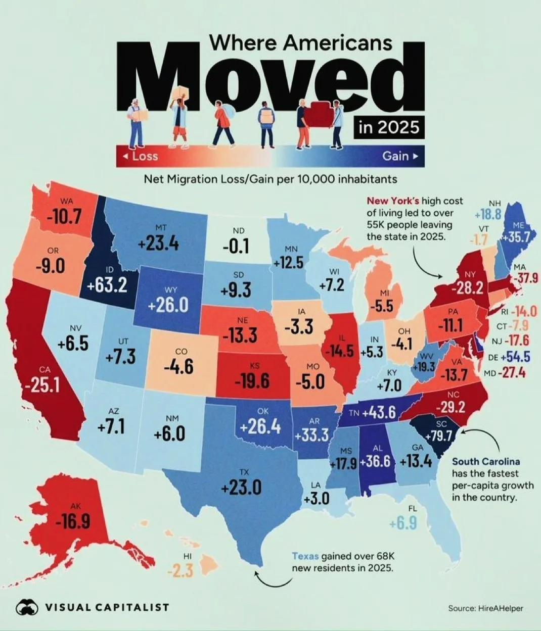 Map of U.S. state migration patterns in 2025 showing net migration gain or loss per 10,000 residents, with many South and Mountain West states gaining residents and high-cost coastal states losing them; Texas is shown as a strong net-gain state.