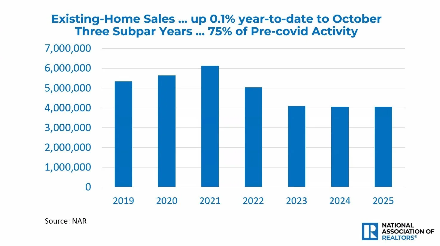 NAR bar chart of existing-home sales from 2019 to 2025, showing a peak around 6 million in 2021 and about 4 million sales in 2023–2025.