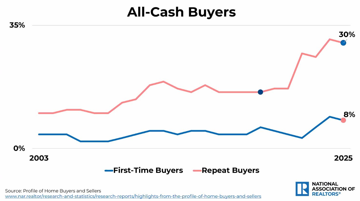 NAR chart of all-cash buyers from 2003 to 2025, highlighting repeat buyers at about 30% and first-time buyers near 8% paying cash.