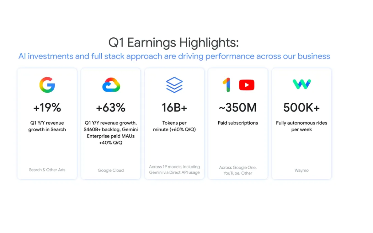 Google earnings show AI driving growth across Search, Cloud and Gemini