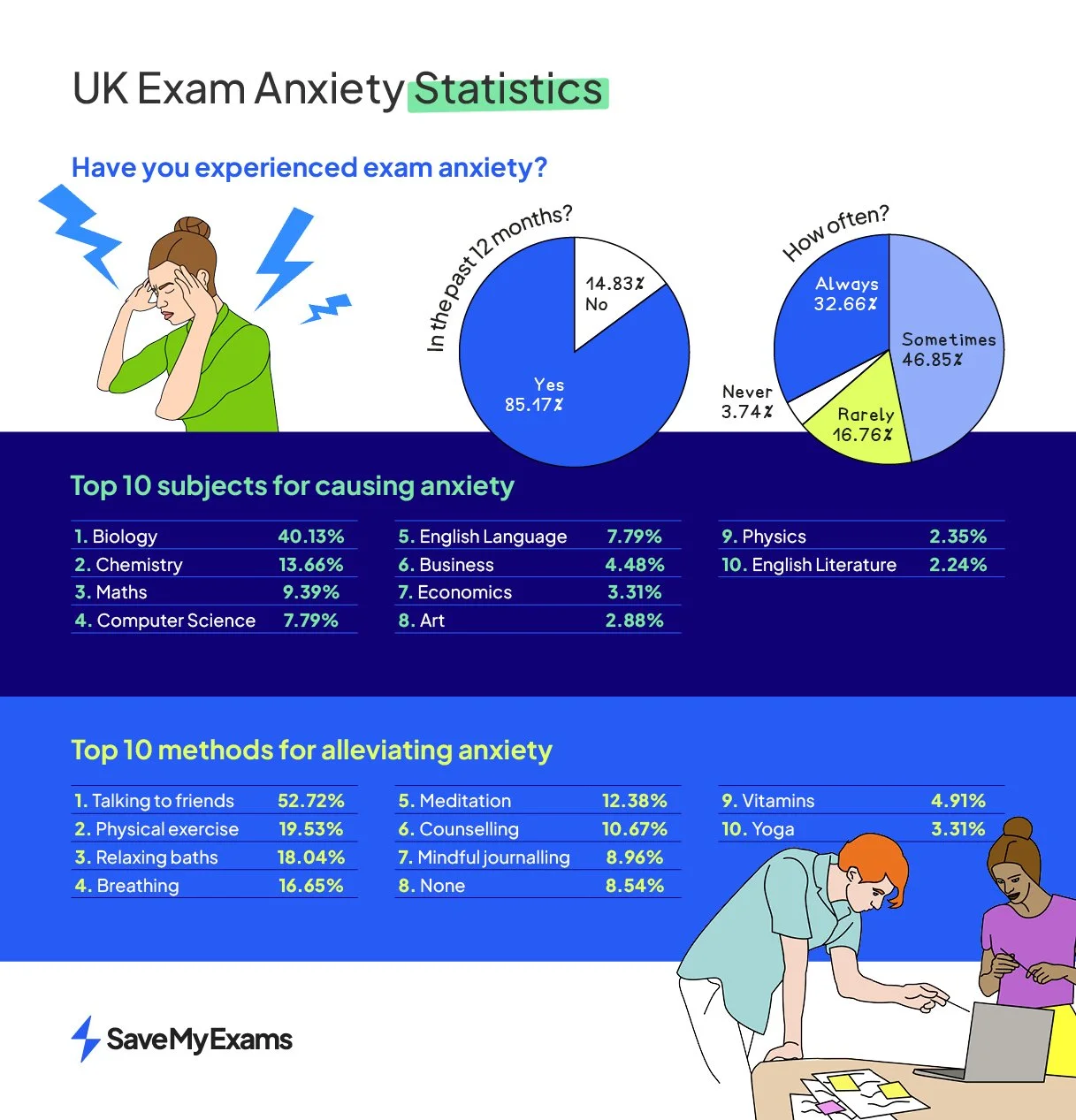 85% of UK Students Face Exam Anxiety | Study Highlights Role of Online ...