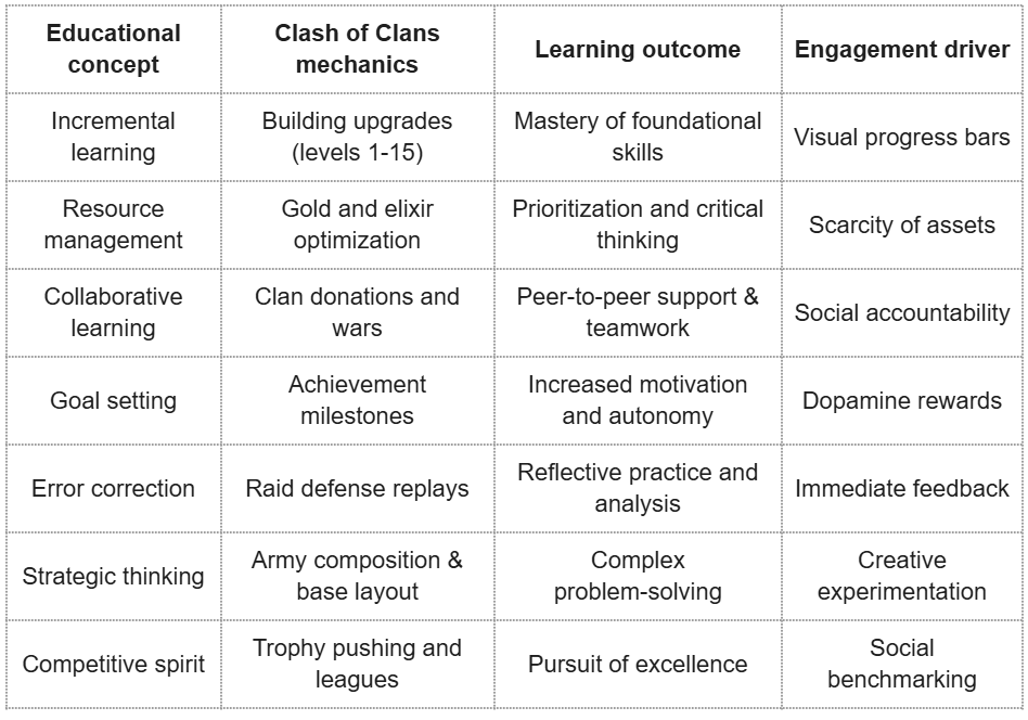 Game-based learning: what Clash of Clans can teach students — EdTech ...