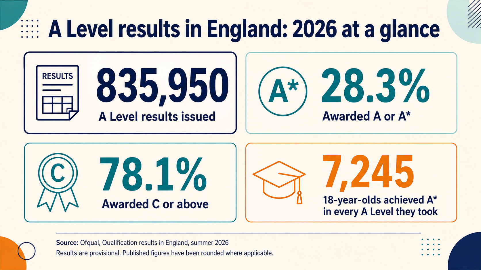 Infographic showing 835,950 A Level results issued in England in 2026, with 28.3% awarded A or A*, 78.1% awarded C or above and 7,245 18-year-olds achieving A* in every A Level taken