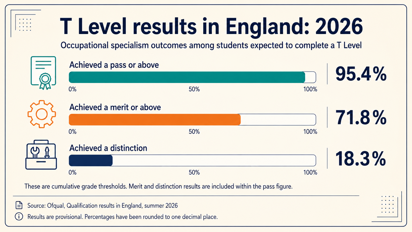 ETIH infographic presenting provisional Ofqual results for T Level occupational specialisms in England in summer 2026. The figures use cumulative grade thresholds.