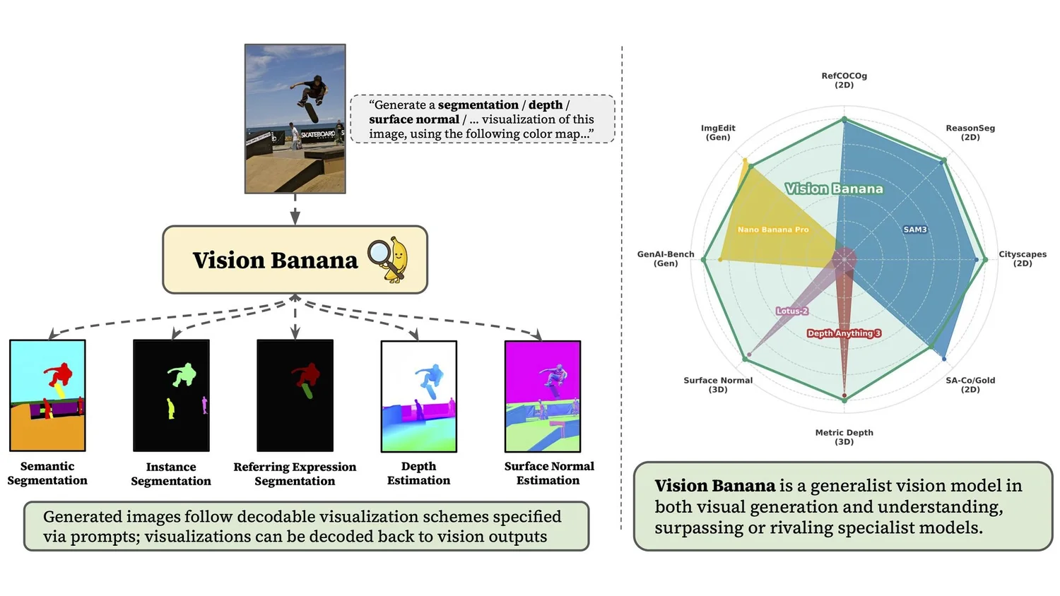 Google DeepMind's Vision Banana outperforms specialist AI vision models ...