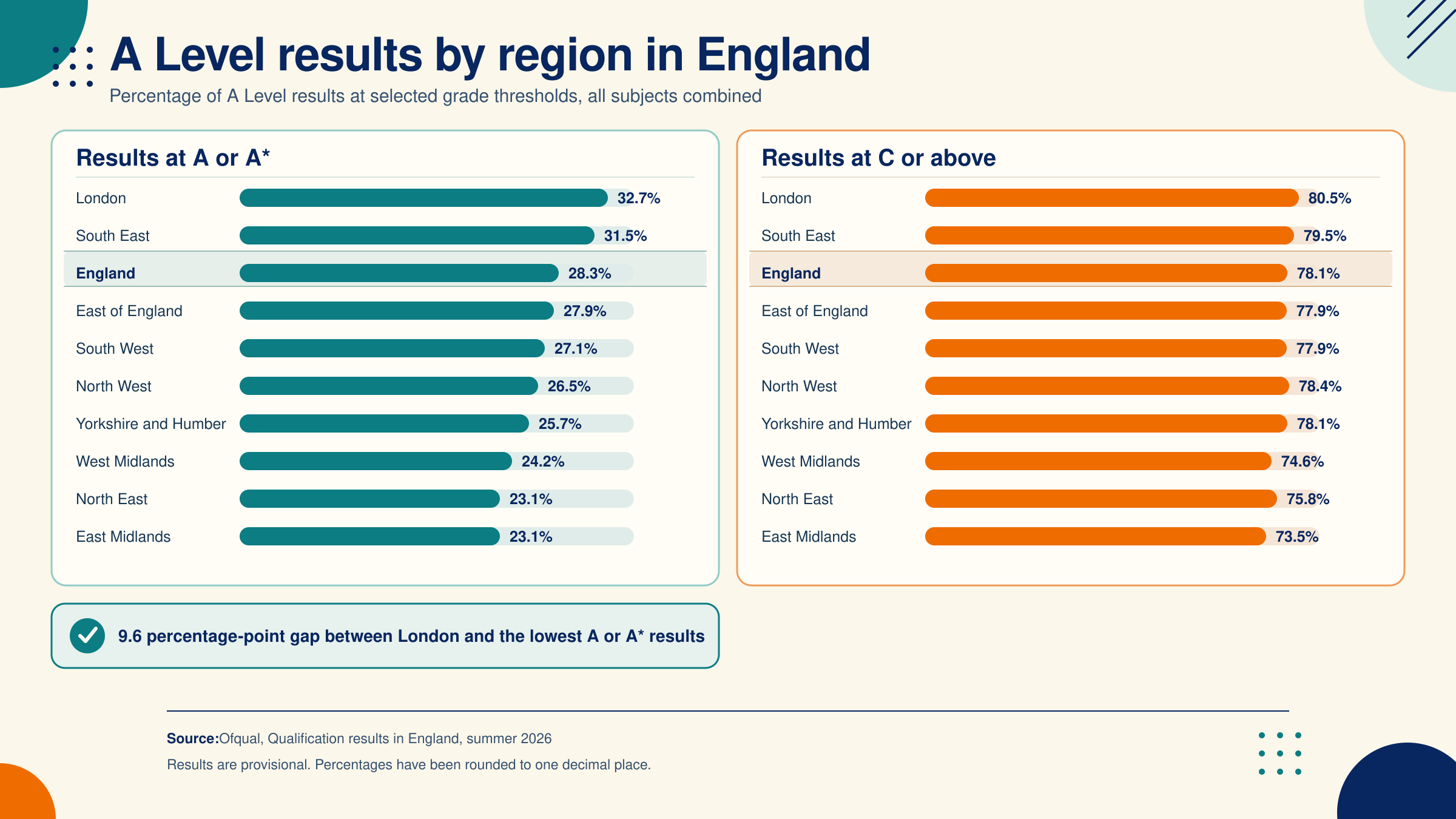 ETIH infographic comparing regional A Level outcomes at A or A* and C or above. The provisional Ofqual figures show differences between English regions and the national benchmark.