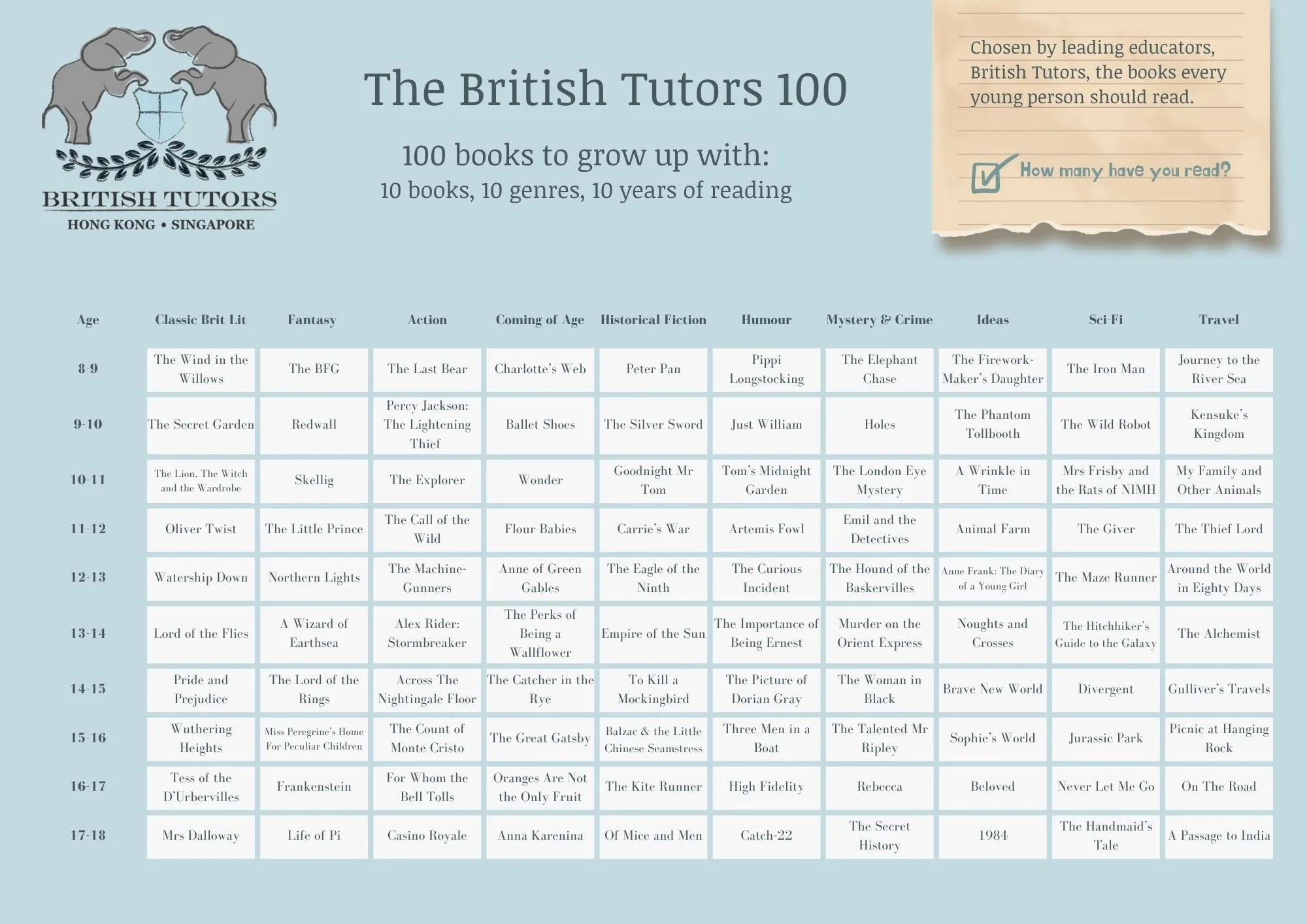 This month, we are excited to launch the British Tutors 100, our curated reading list of 100 novels designed to inspire pupils from ages 8 and 18. Perfect for pinboards, school planners, or desks at home, the British Tutors 100 challenges pupils to r