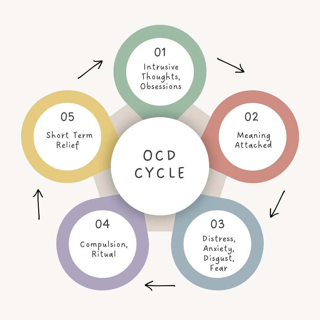 OCD thrives on the cycle of fear and temporary relief. But the more we give in, the stronger it grows. Breaking free means learning that OCD&rsquo;s logic is faulty&mdash;and that we can trust ourselves instead. 

🔸 Intrusive Thought: What if I hurt