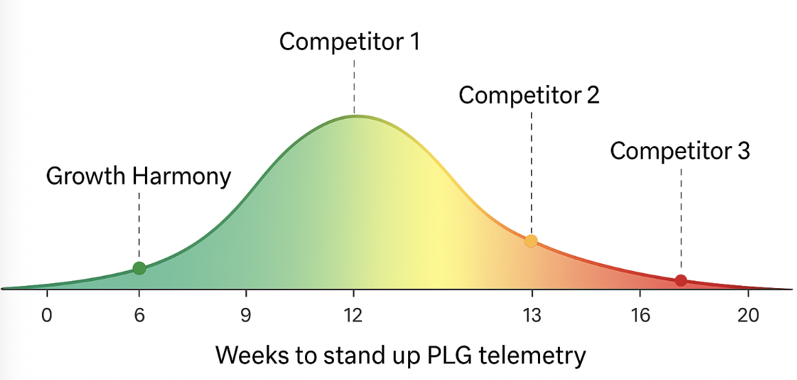 PLG telemetry in weeks, not quarters